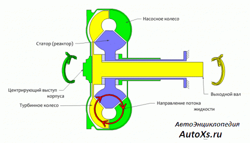 Гидротрансформатор: принципиальная схема