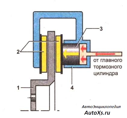 Тормозной механизм с плавающей скобой. 1 – тормозной диск; 2 – тормозные колодки; 3 – поршень; 4 – рабочий тормозной цилиндр (суппорт)