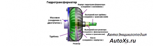Прицип работы гидротрансформатора