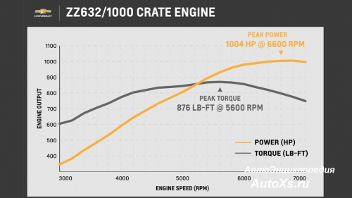 График мощности крутящего момента Chevrolet ZZ632/1000