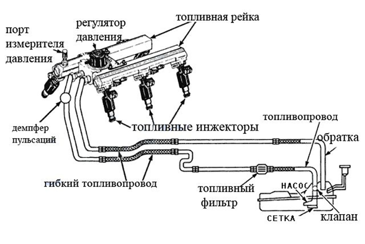 Схема работы топливной системы инжекторного двигателя